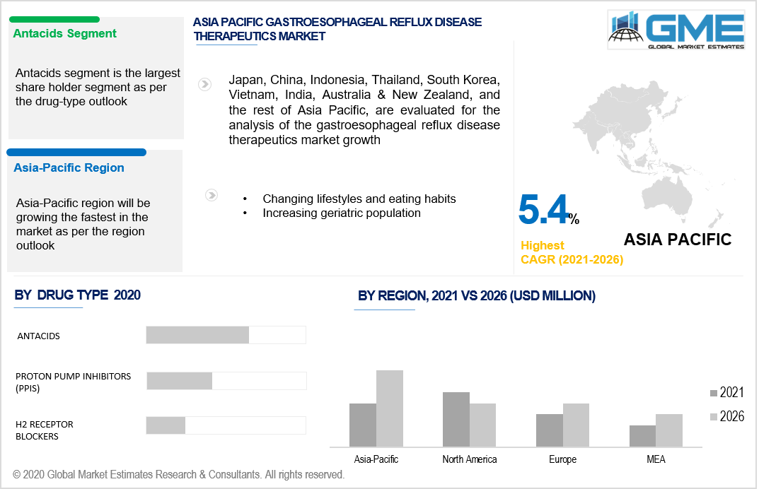 asia pacific gastroesophageal reflux disease therapeutics market